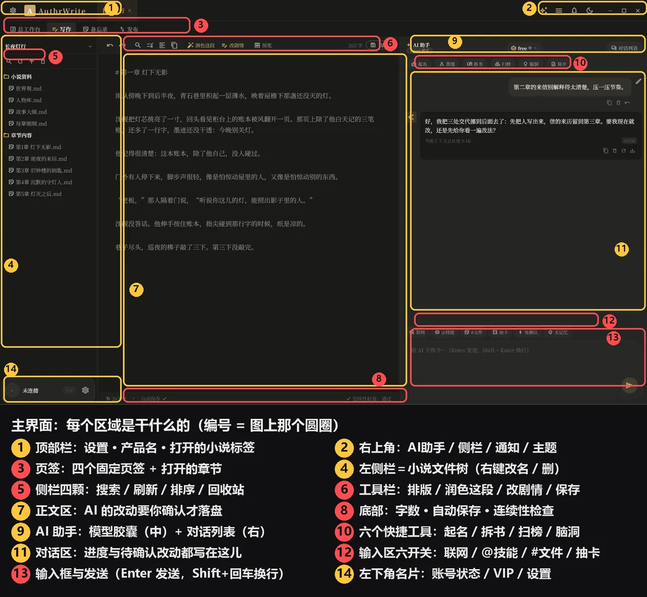 主页视图全景：顶部栏 / 页签 / 目录树 / 写作区 / AI 助手，编号在图下方图例里